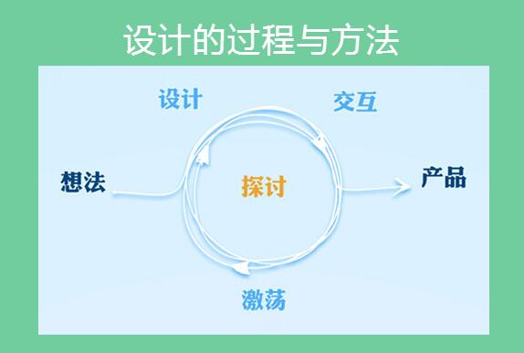UI设计的过程与方法
