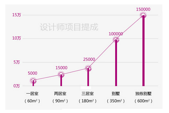 装潢设计师项目提成