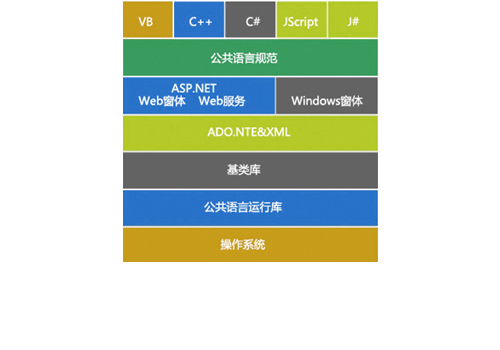 .NET诞生于全球较大的软件企业---微软