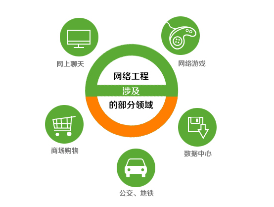 网络-什么是网络工程?