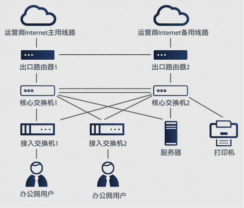 网络-构建大型企业网络结构