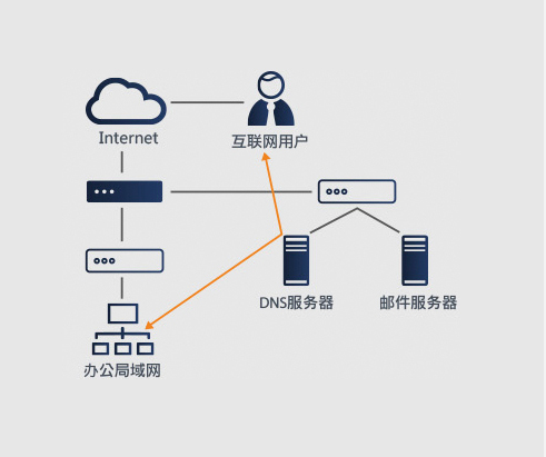 网络-构建智能DNS及邮件系统