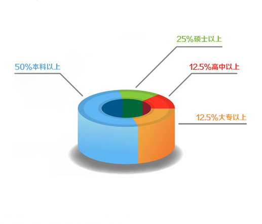 学历-50%的名企要求本科以上学历