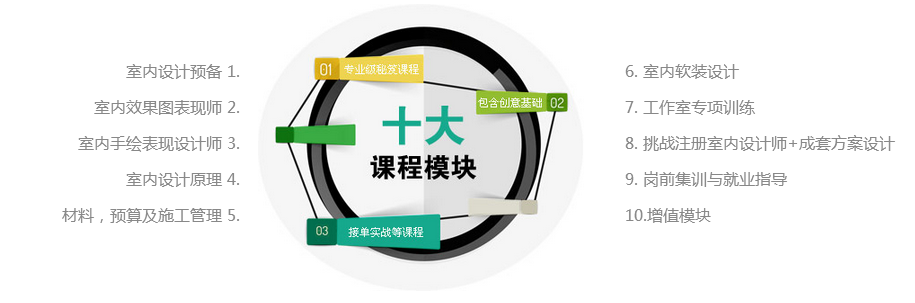 装潢设计十大课程模块 装潢设计十大课程模块