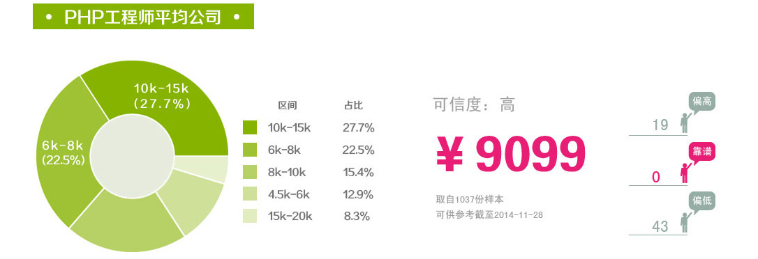 php在大连工资多少 php在大连工资多少