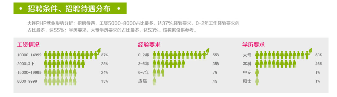 大连招聘php 的公司多吗 大连招聘php 的公司多吗