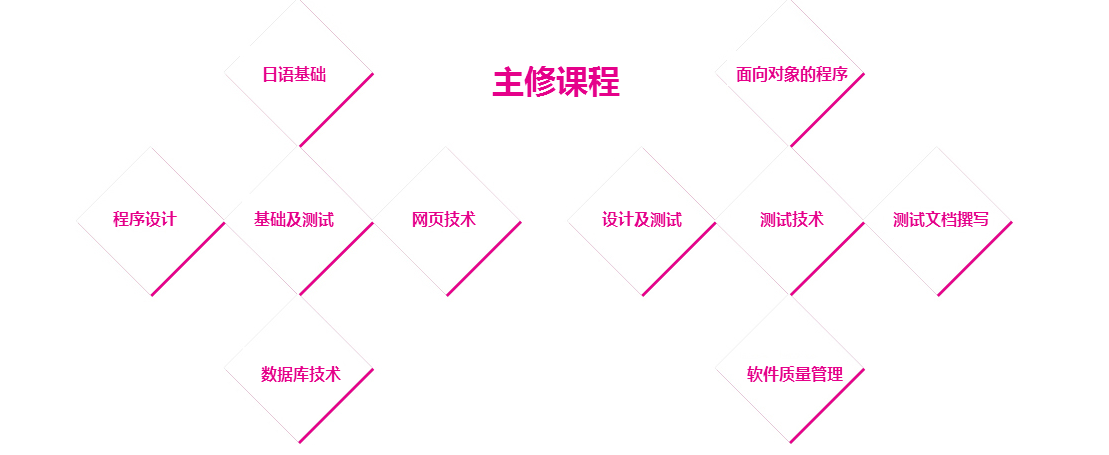 软件测试工程师班 软件测试工程师班