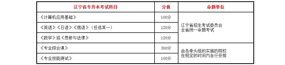 专升本公共课分数 专升本公共课分数