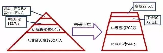 会计职业规划