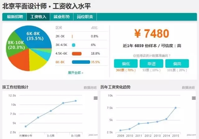 北京平面设计师工资多少？