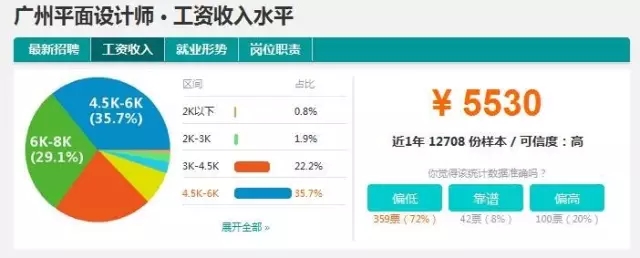 广州平面设计师工资多少？