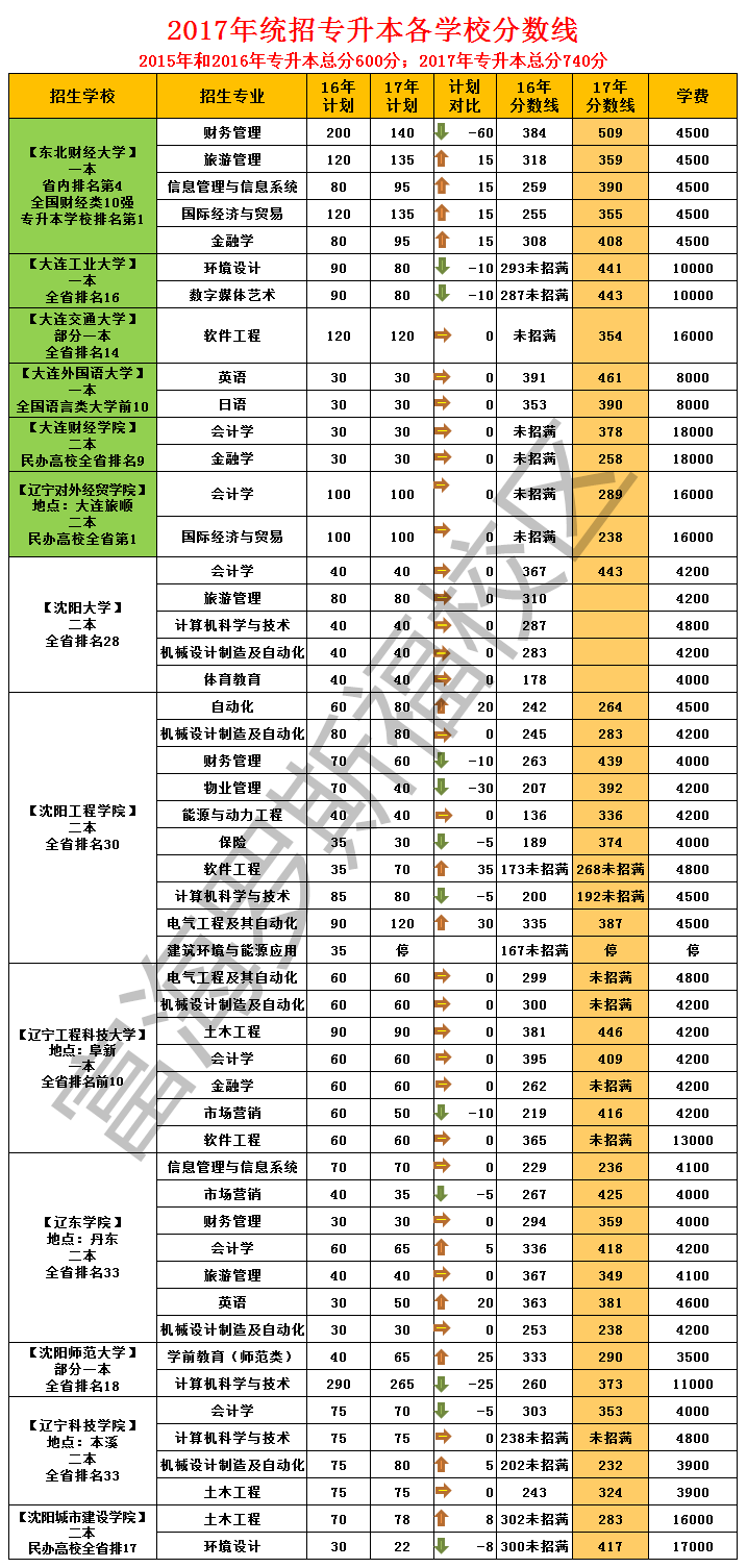 2017年辽宁统招专升本各学校分数线,2017辽宁统招专升本各院校历年招生人数