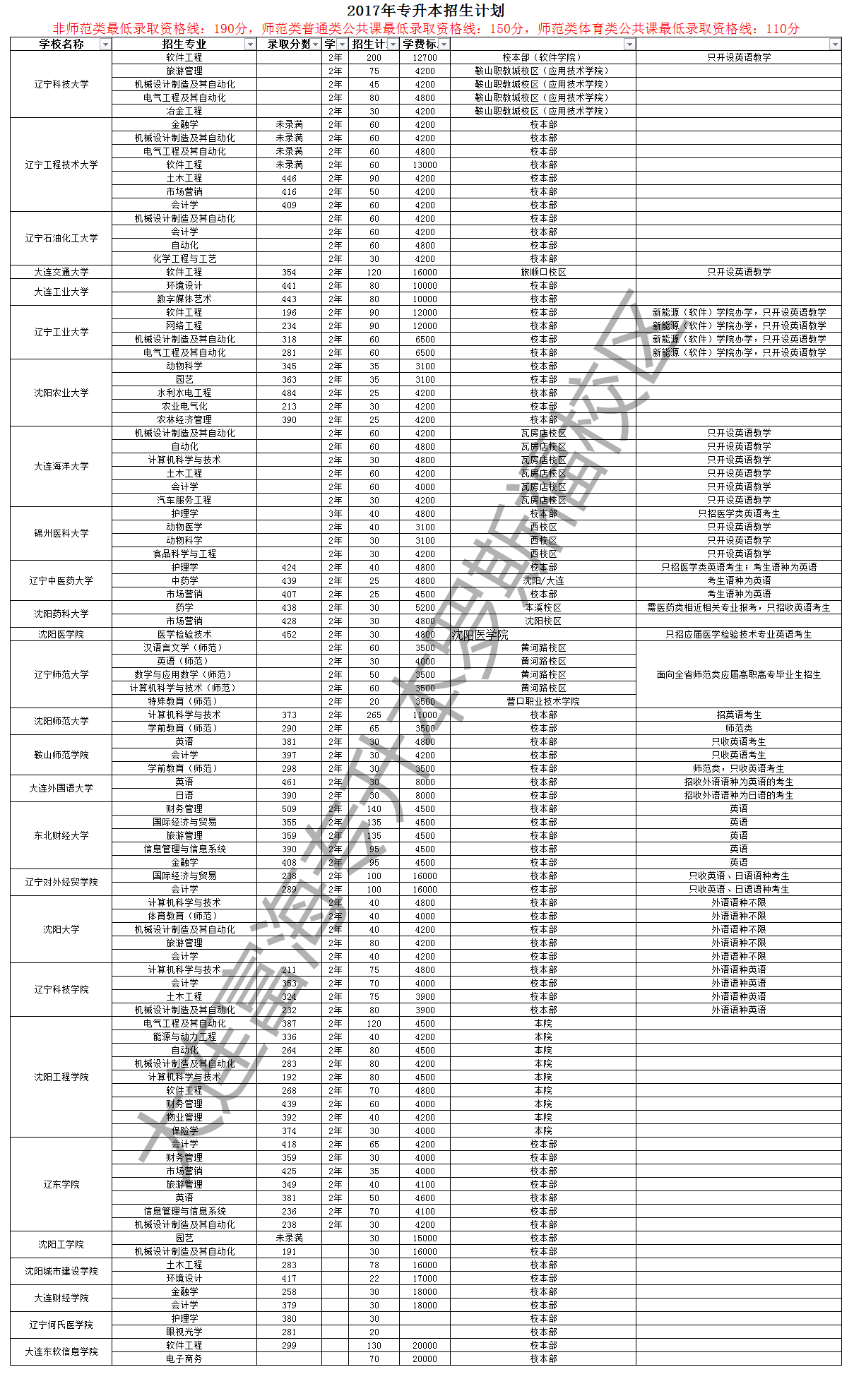 2017年辽宁统招专升本各学校分数线,2017辽宁统招专升本各院校历年招生人数