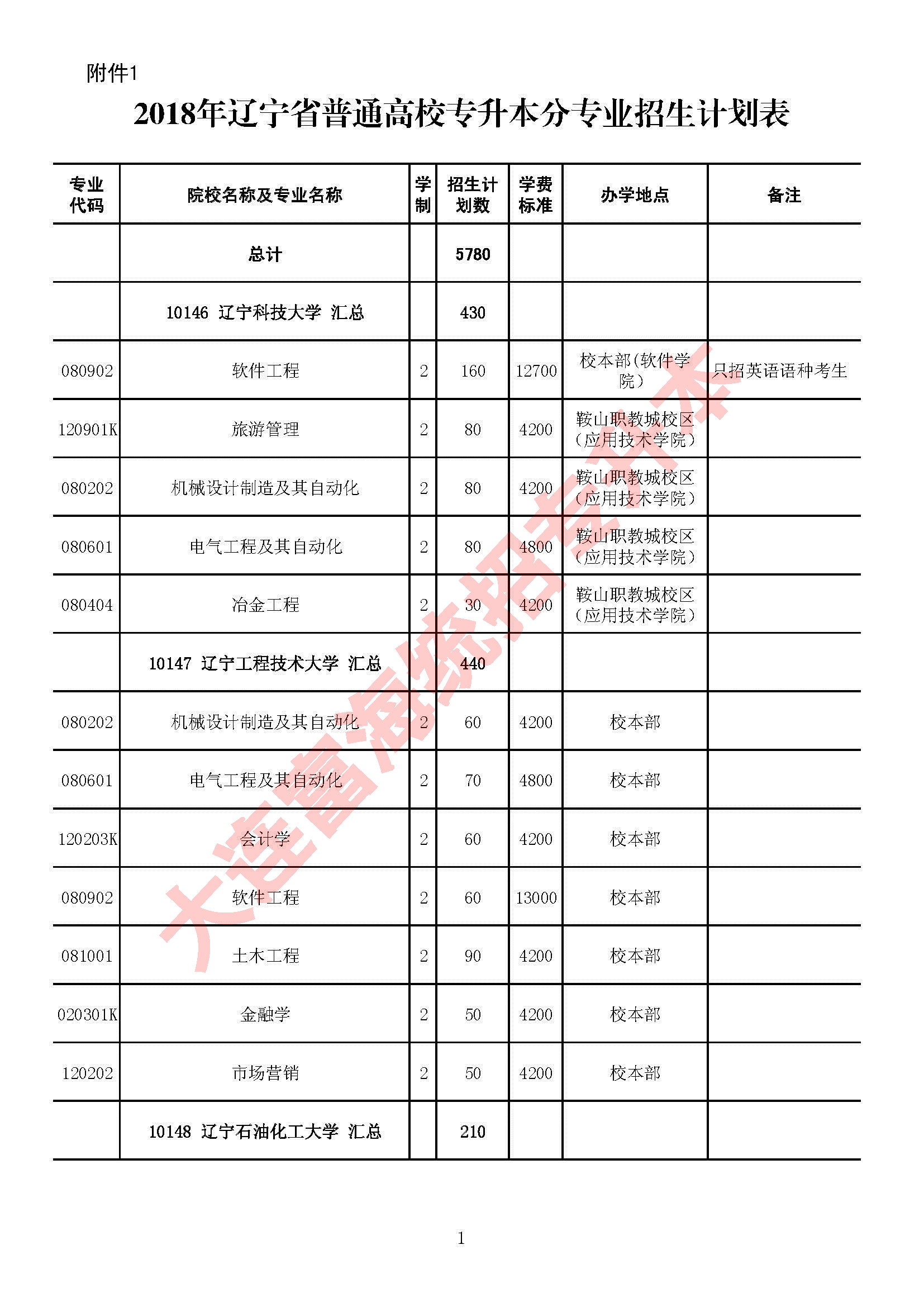 2018年辽宁省专升本分专业招生计划表