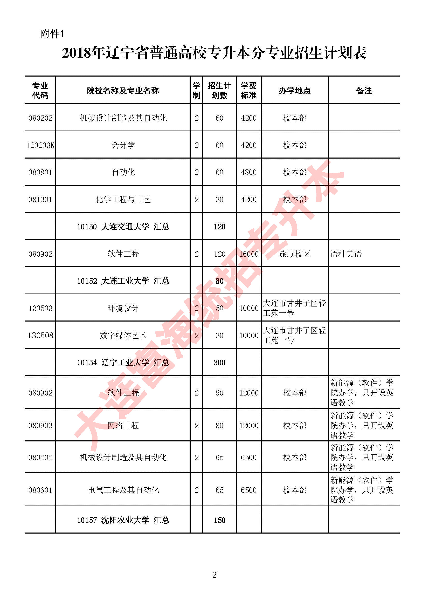 2018年辽宁省专升本分专业招生计划表