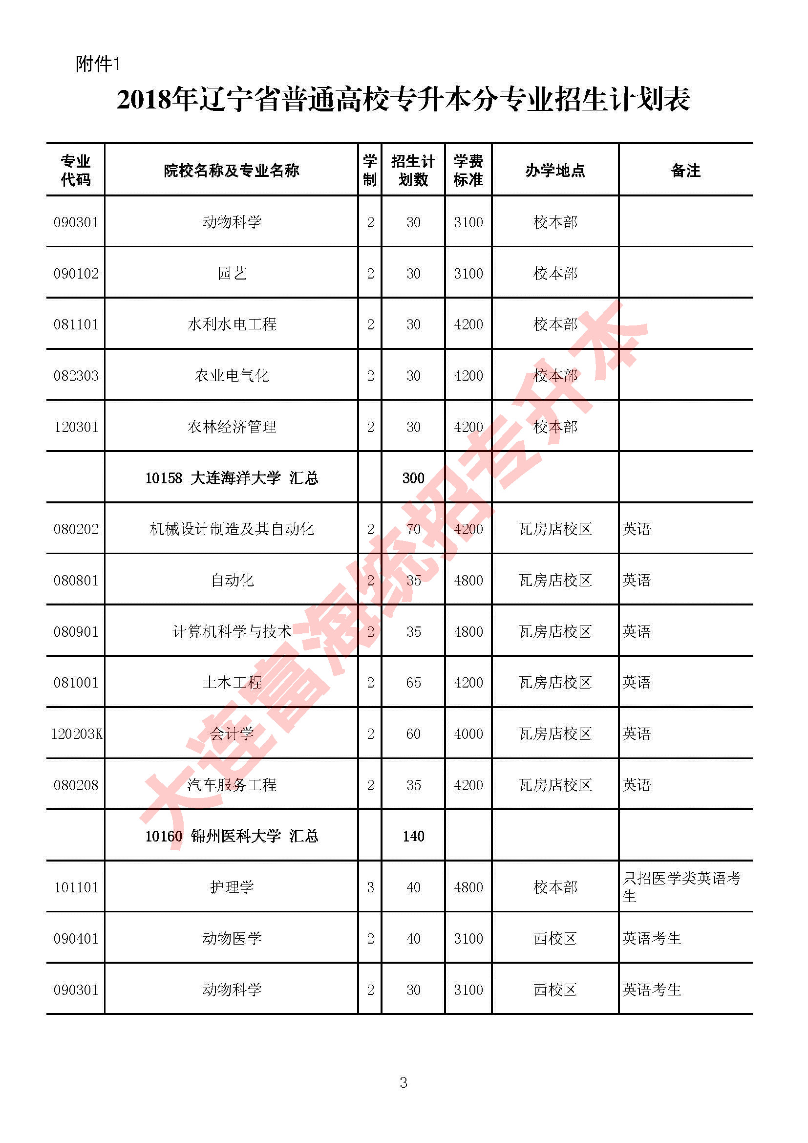 2018年辽宁省专升本分专业招生计划表