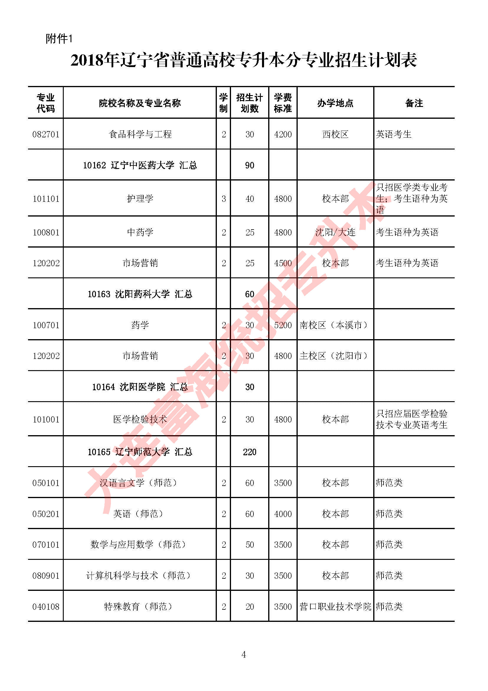 2018年辽宁省专升本分专业招生计划表