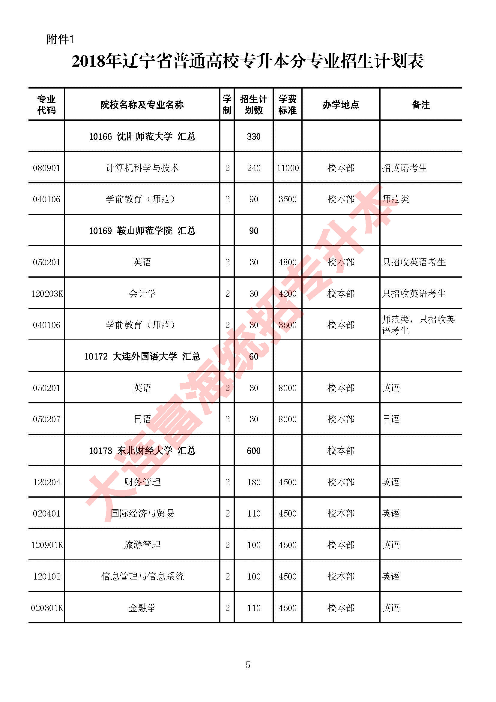 2018年辽宁省专升本分专业招生计划表