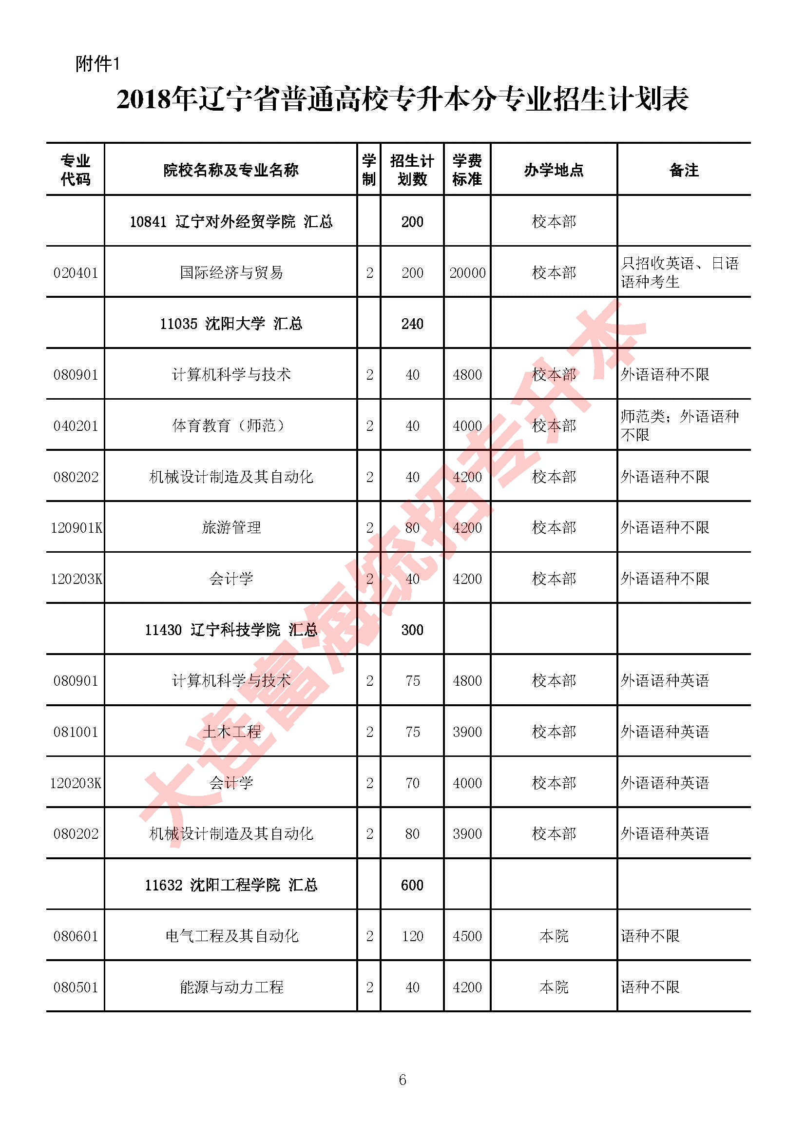 2018年辽宁省专升本分专业招生计划表