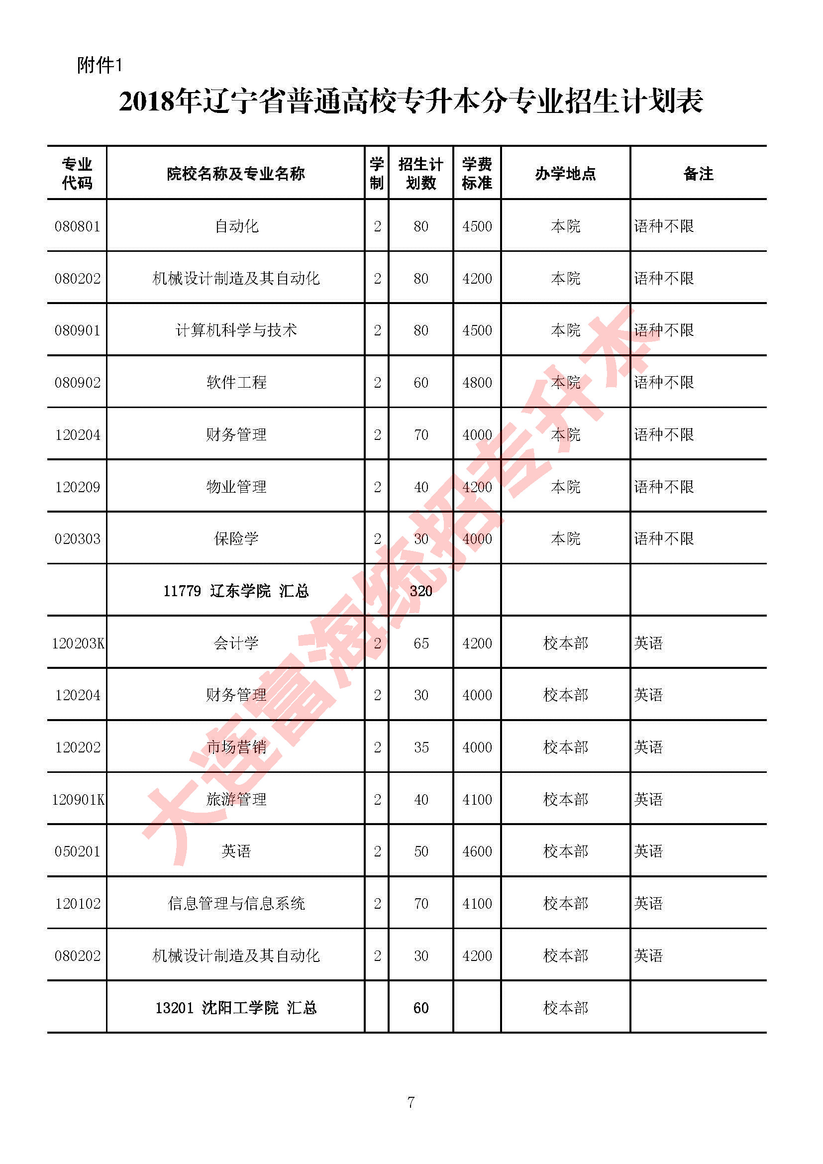 2018年辽宁省专升本分专业招生计划表