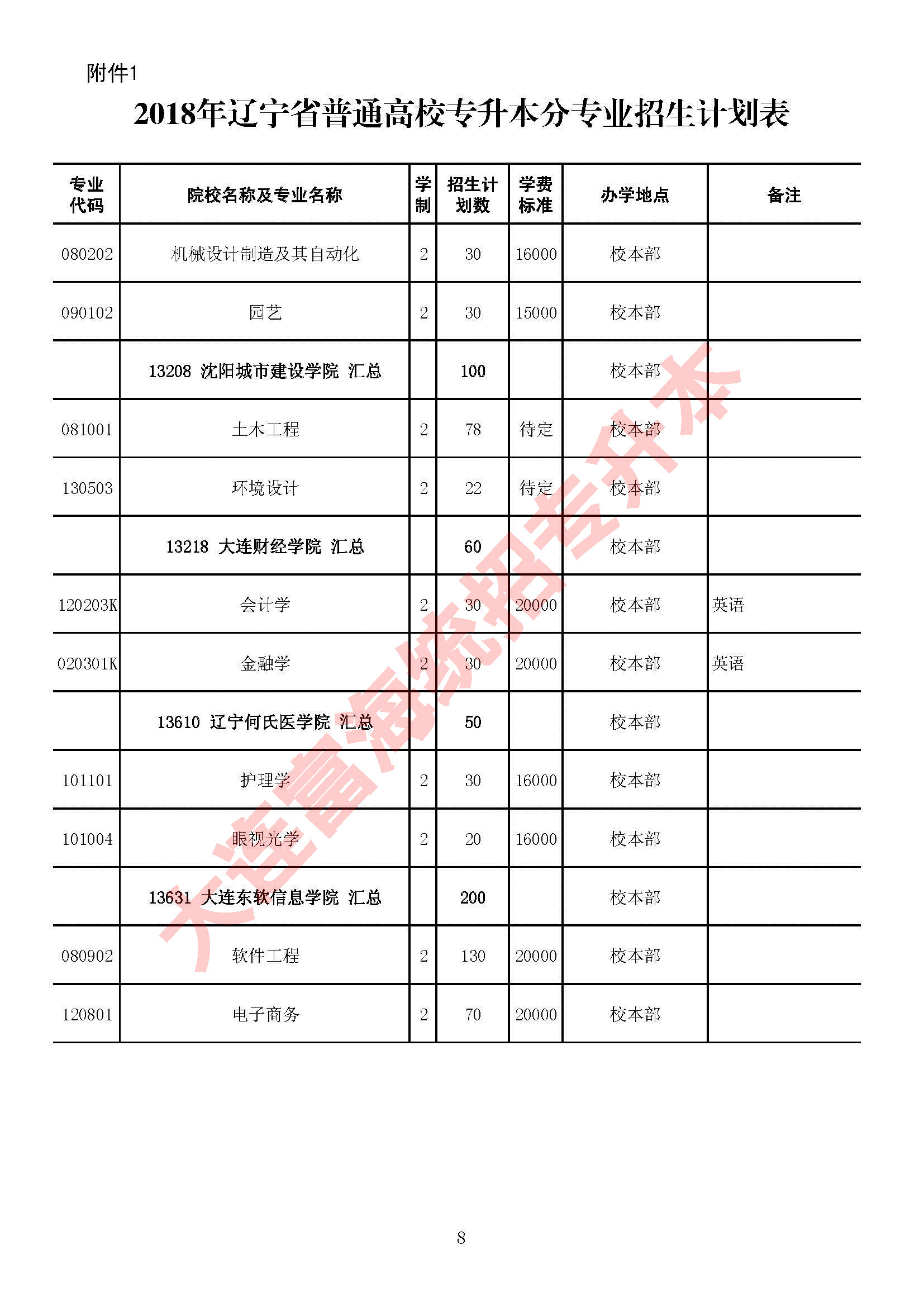 2018年辽宁省专升本分专业招生计划表
