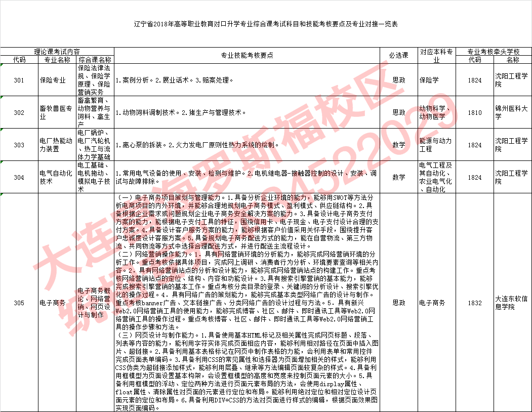 2018年专升本各专业学习科目技能考点及主考院校