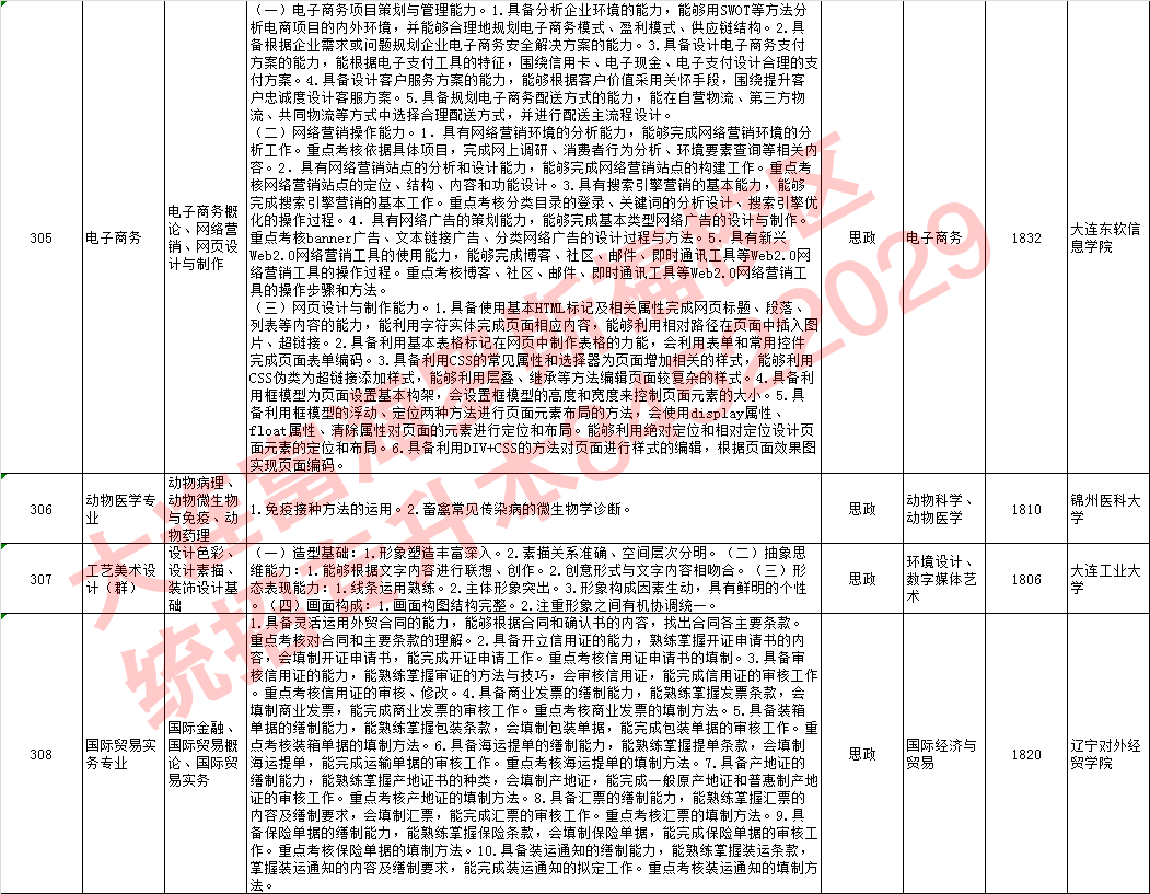 2018年专升本各专业学习科目技能考点及主考院校