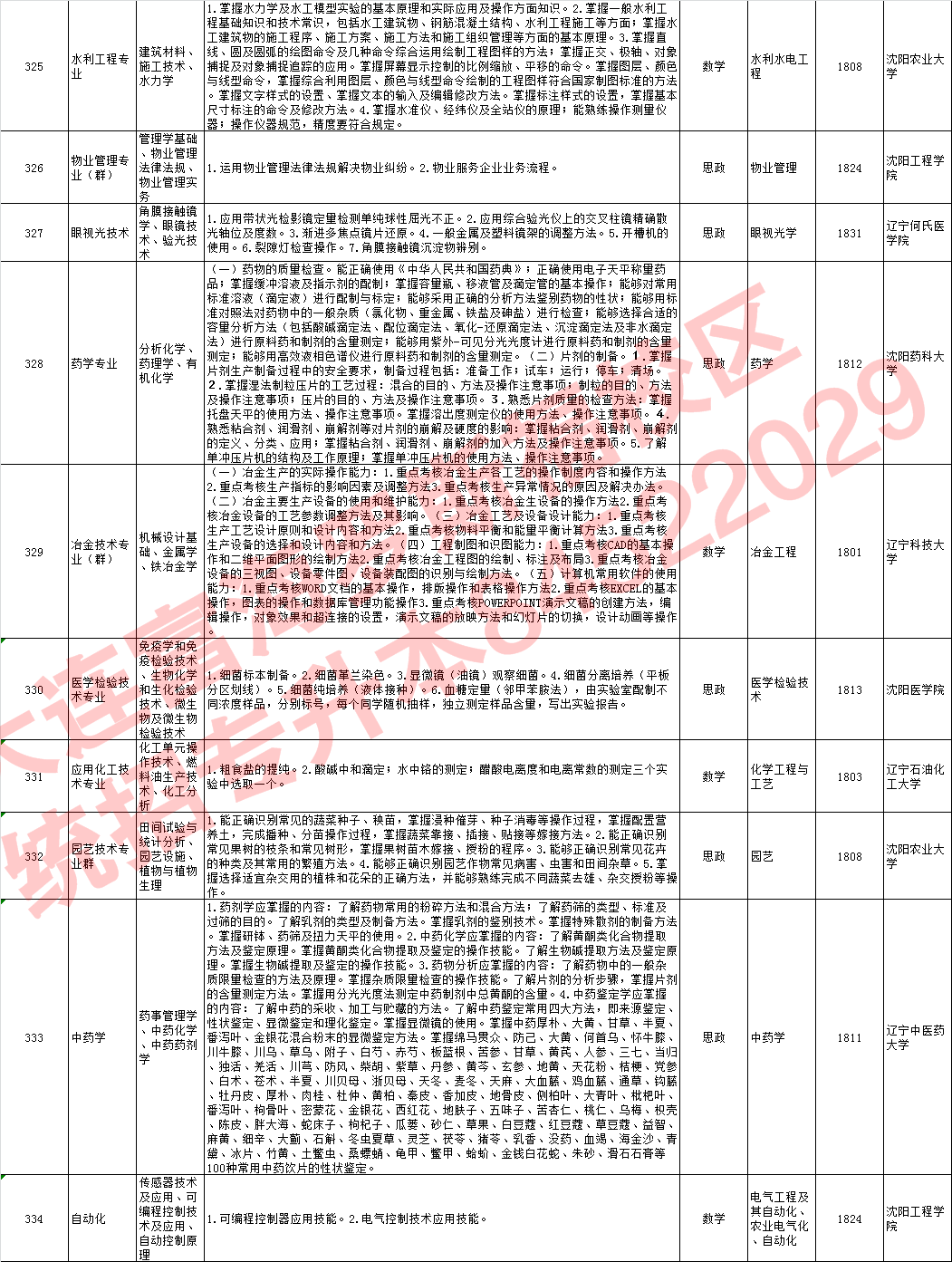 2018年专升本各专业学习科目技能考点及主考院校
