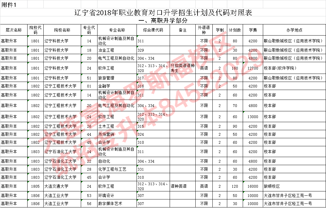 2018年专升本各学校和专业招生计划