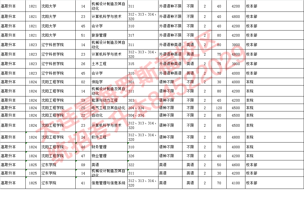 2018年专升本各学校和专业招生计划