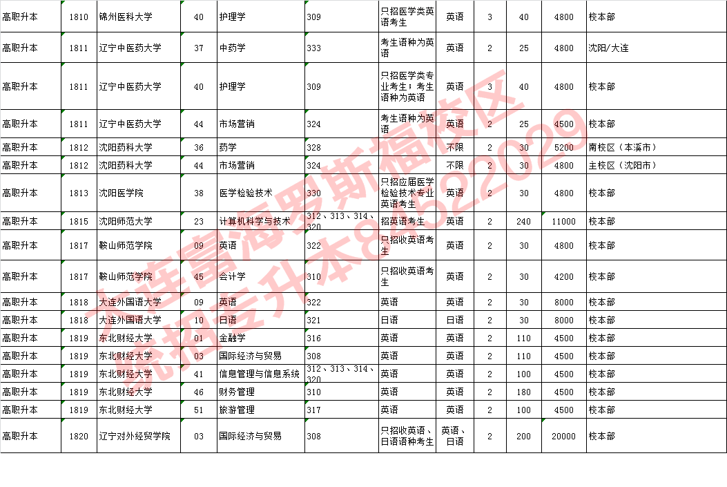 2018年专升本各学校和专业招生计划