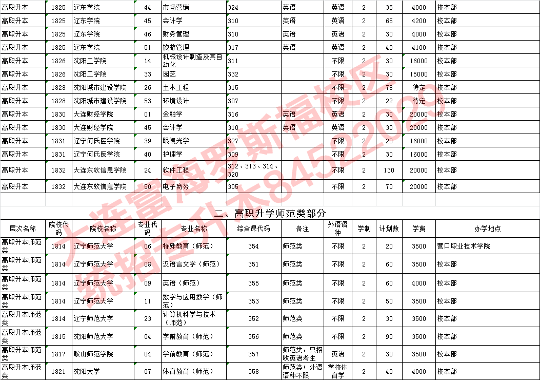 2018年专升本各学校和专业招生计划
