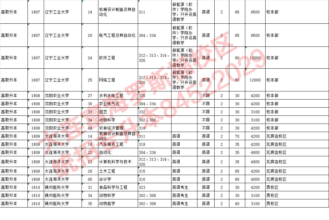 2018年专升本各学校和专业招生计划