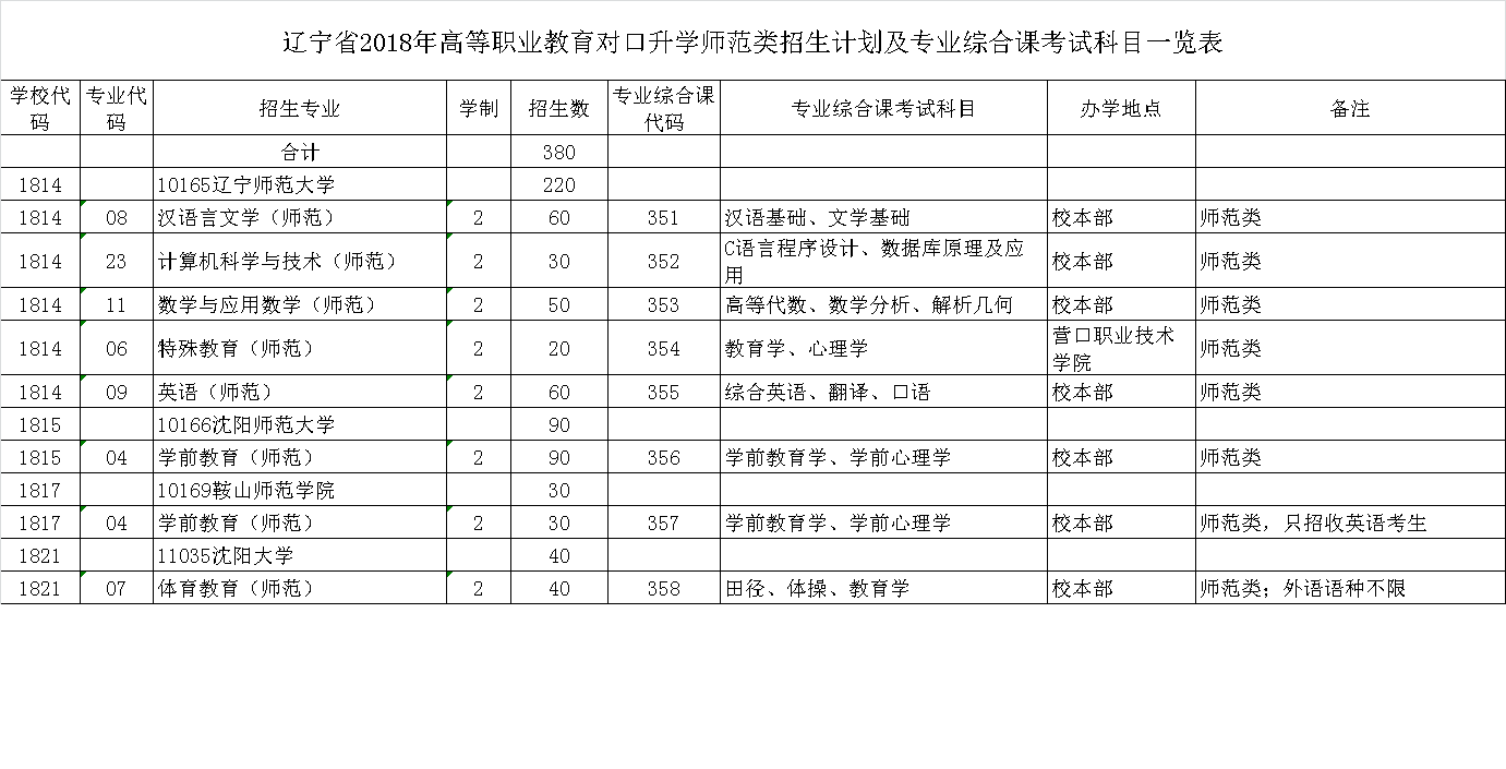 2018年专升本师范类科目对照