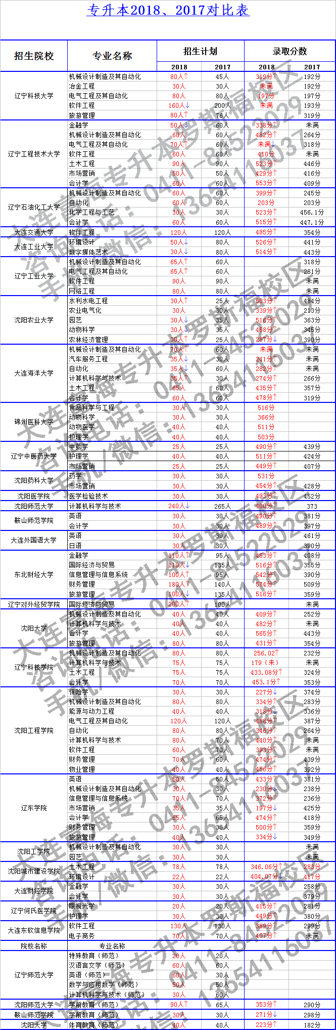 2018年辽宁专升本考试最低录取分数线及人数.png 2018年辽宁专升本考试最低录取分数线及人数.png