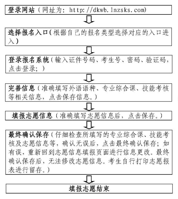 辽宁省 2019 年职业教育对口升学考生填报志愿流程