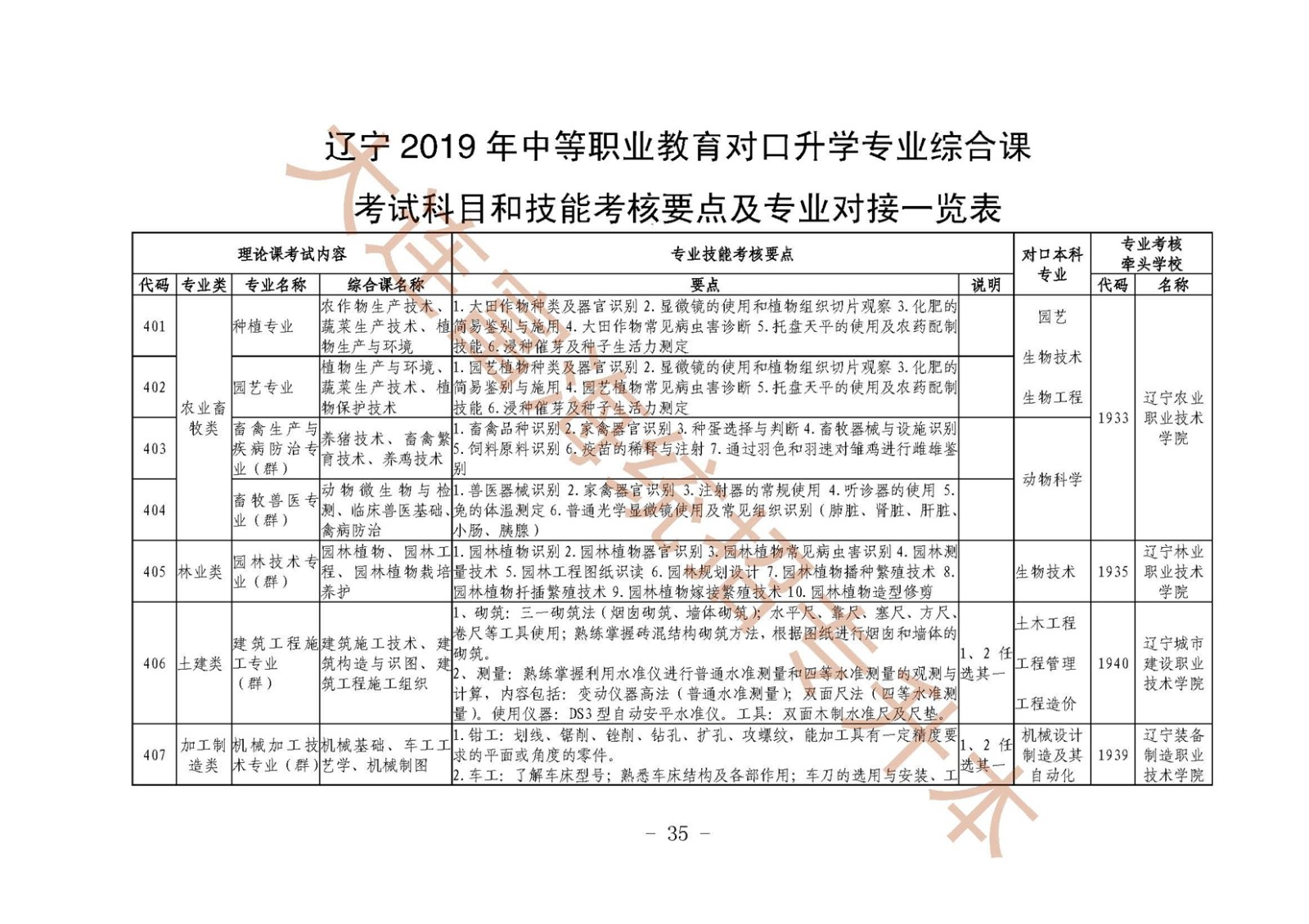 辽宁统招专升本2019年专业综合课考试科目和技能核要点及专业对接一览表
