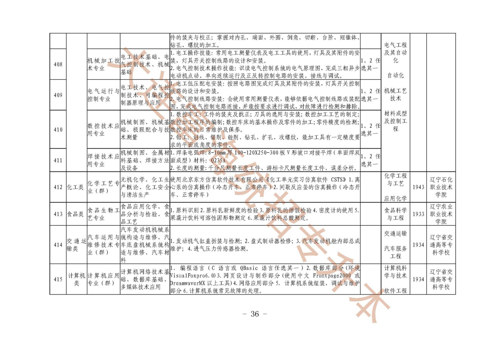 辽宁统招专升本2019年专业综合课考试科目和技能核要点及专业对接一览表