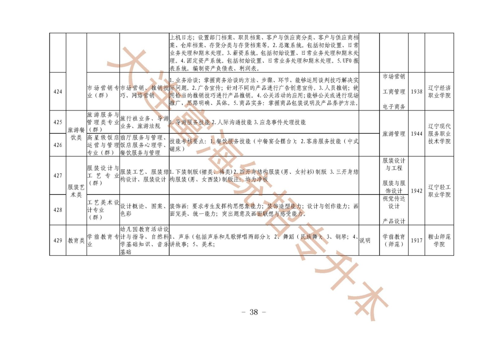 辽宁统招专升本2019年专业综合课考试科目和技能核要点及专业对接一览表