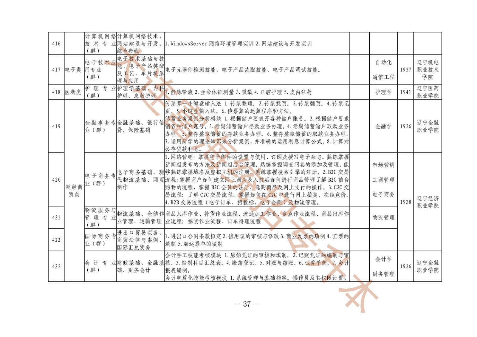 辽宁统招专升本2019年专业综合课考试科目和技能核要点及专业对接一览表