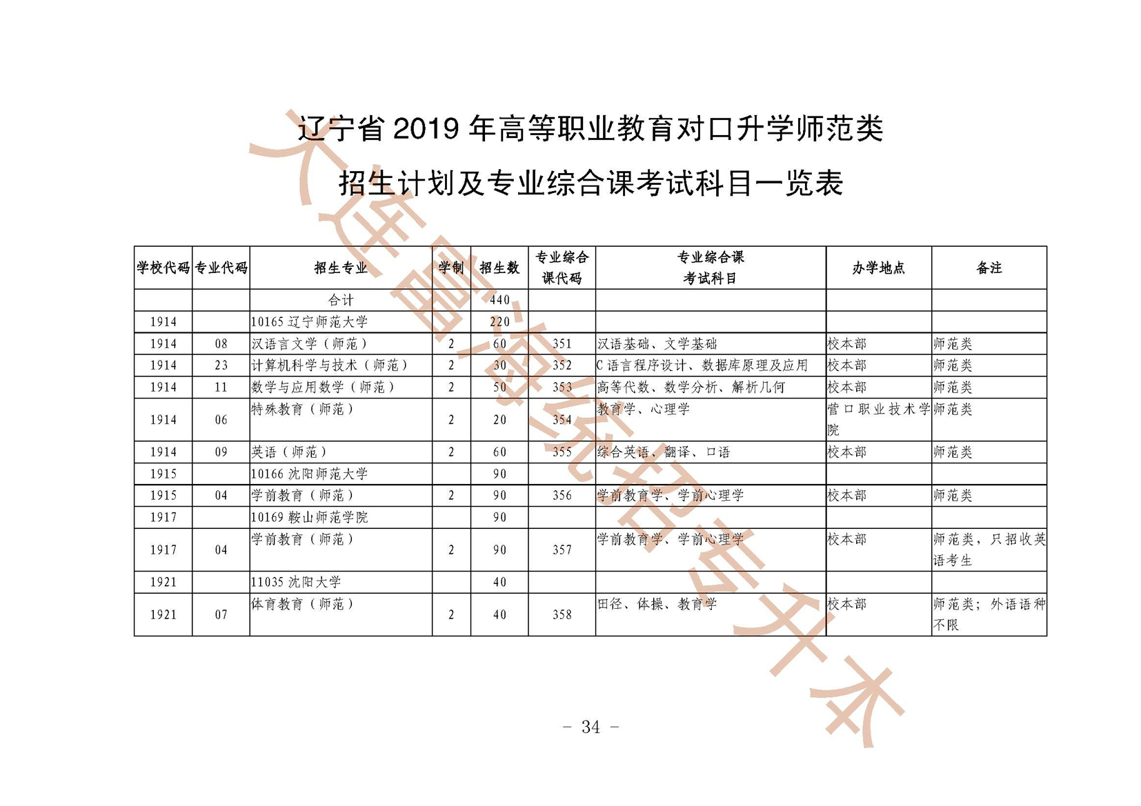 辽宁省2019年高等职业教育对口升学师范类招生计划及专业综合课考试科目一览表