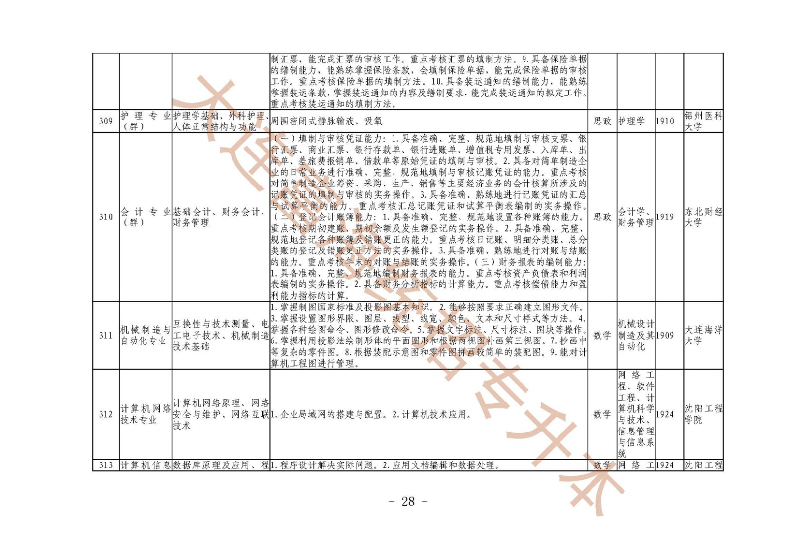 辽宁2019年高等职业教育对口升学专综合课考试科目和技能核要点及专业对接一览表