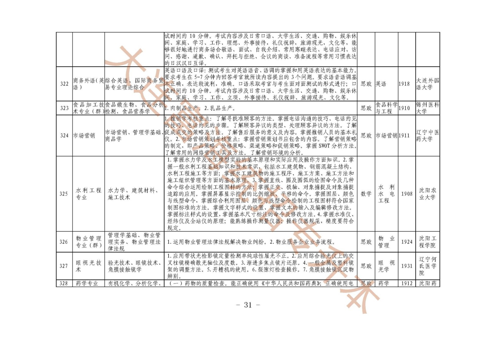 辽宁2019年高等职业教育对口升学专综合课考试科目和技能核要点及专业对接一览表