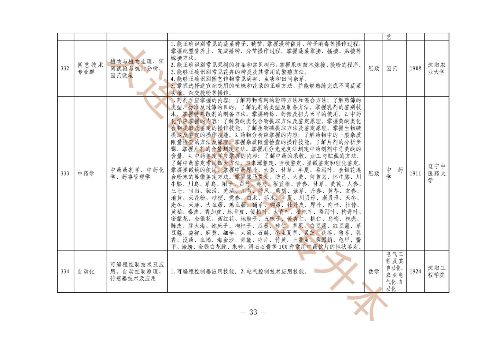 辽宁2019年高等职业教育对口升学专综合课考试科目和技能核要点及专业对接一览表