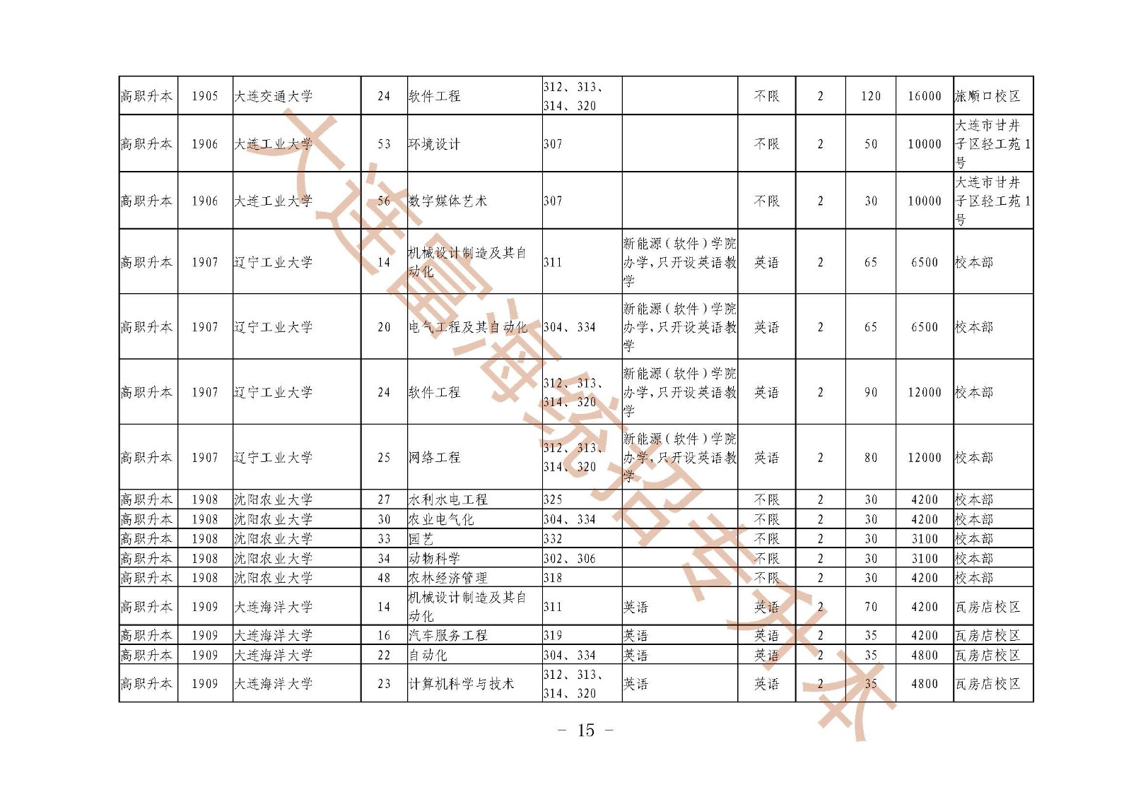 辽宁统招专升本2019年招生计划及代码对照表