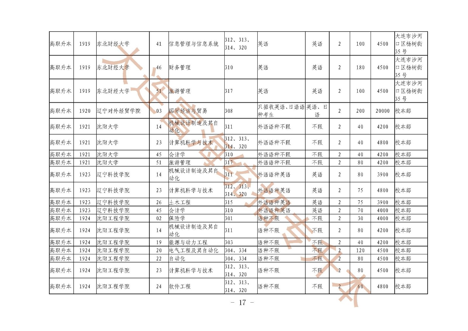 辽宁统招专升本2019年招生计划及代码对照表