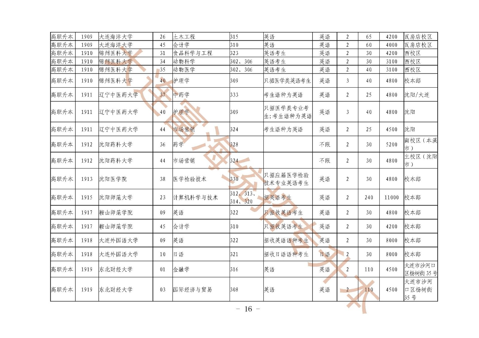 辽宁统招专升本2019年招生计划及代码对照表
