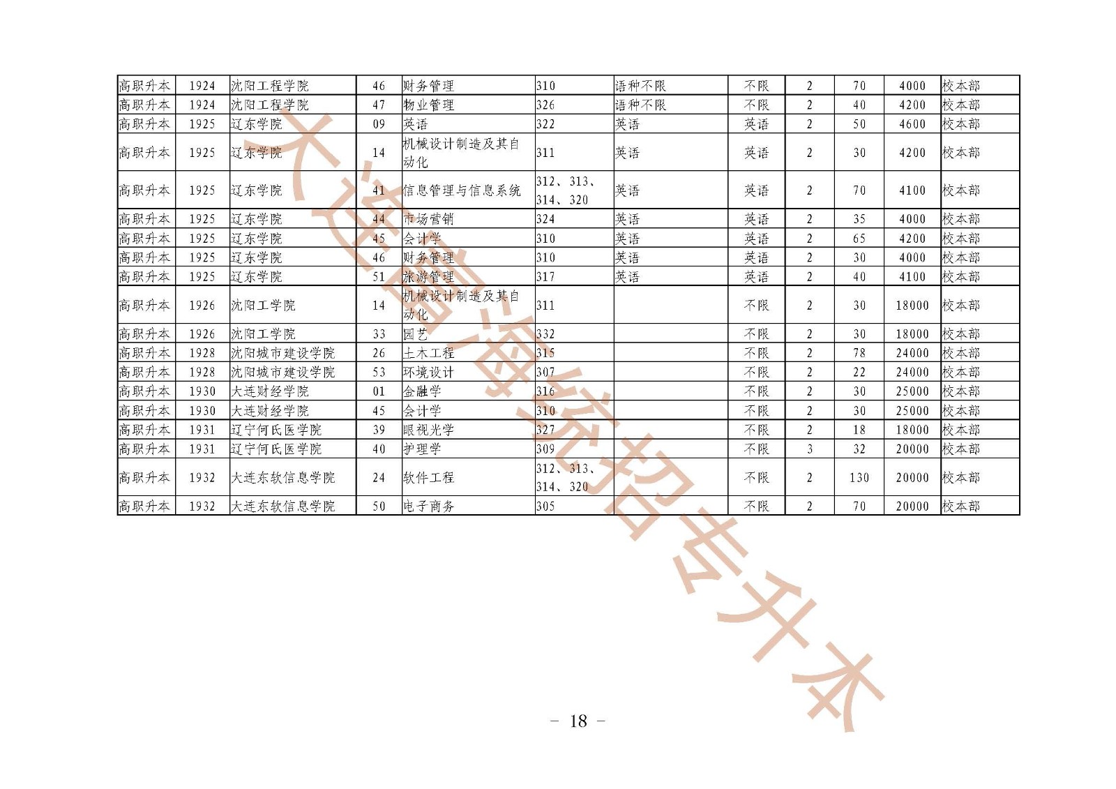 辽宁统招专升本2019年招生计划及代码对照表