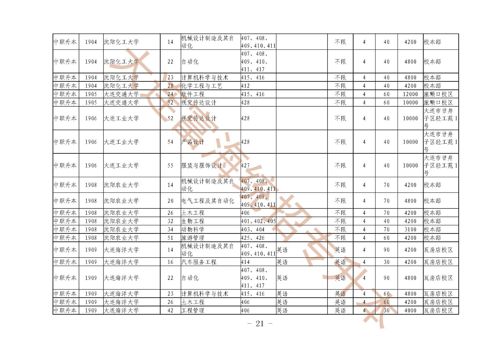 辽宁统招专升本2019年招生计划及代码对照表