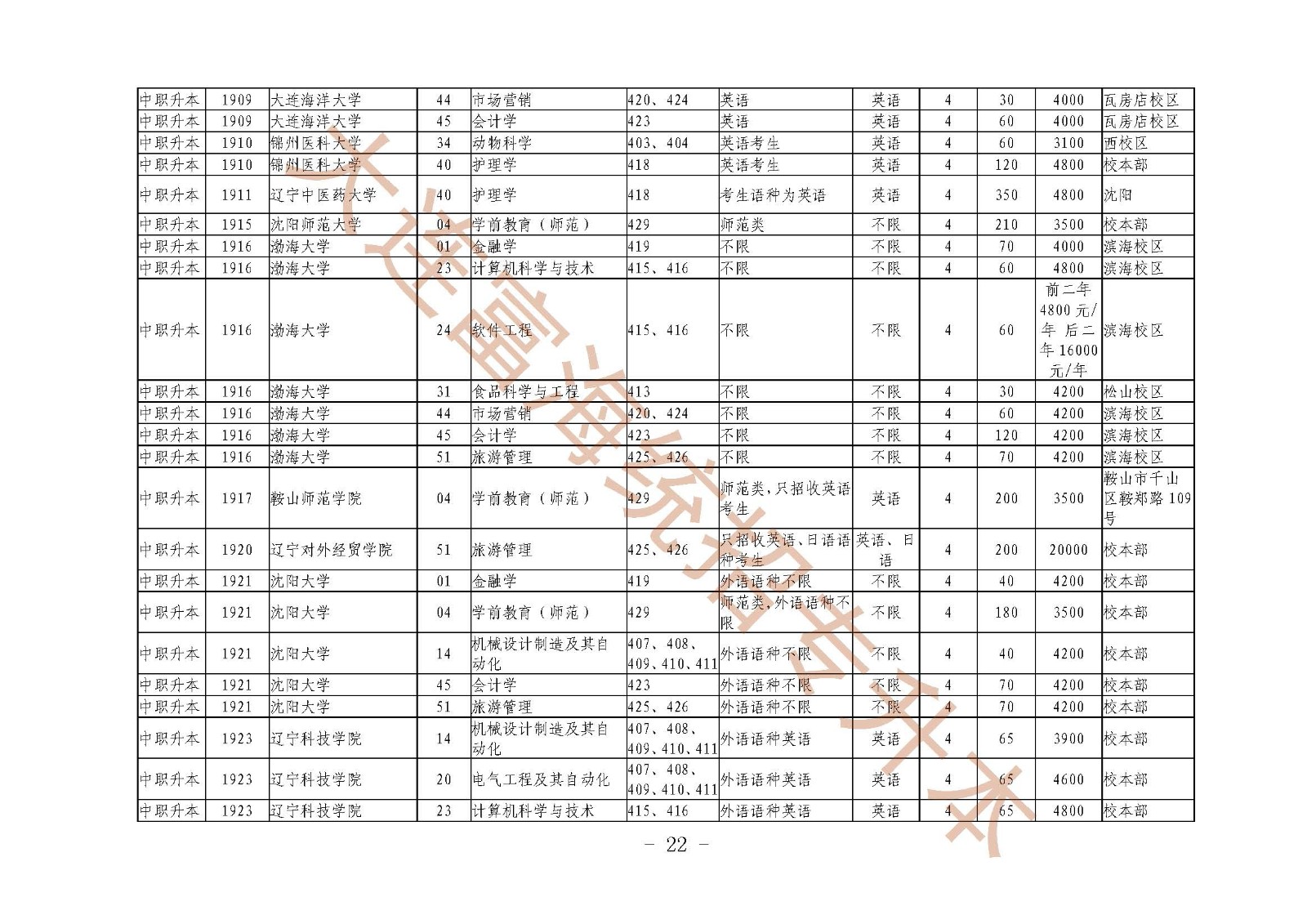 辽宁统招专升本2019年招生计划及代码对照表